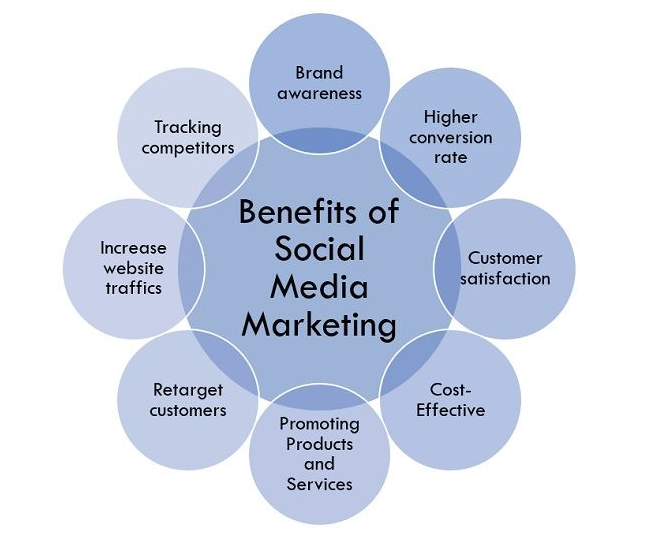 What is social media marketing and How to implement social marketing